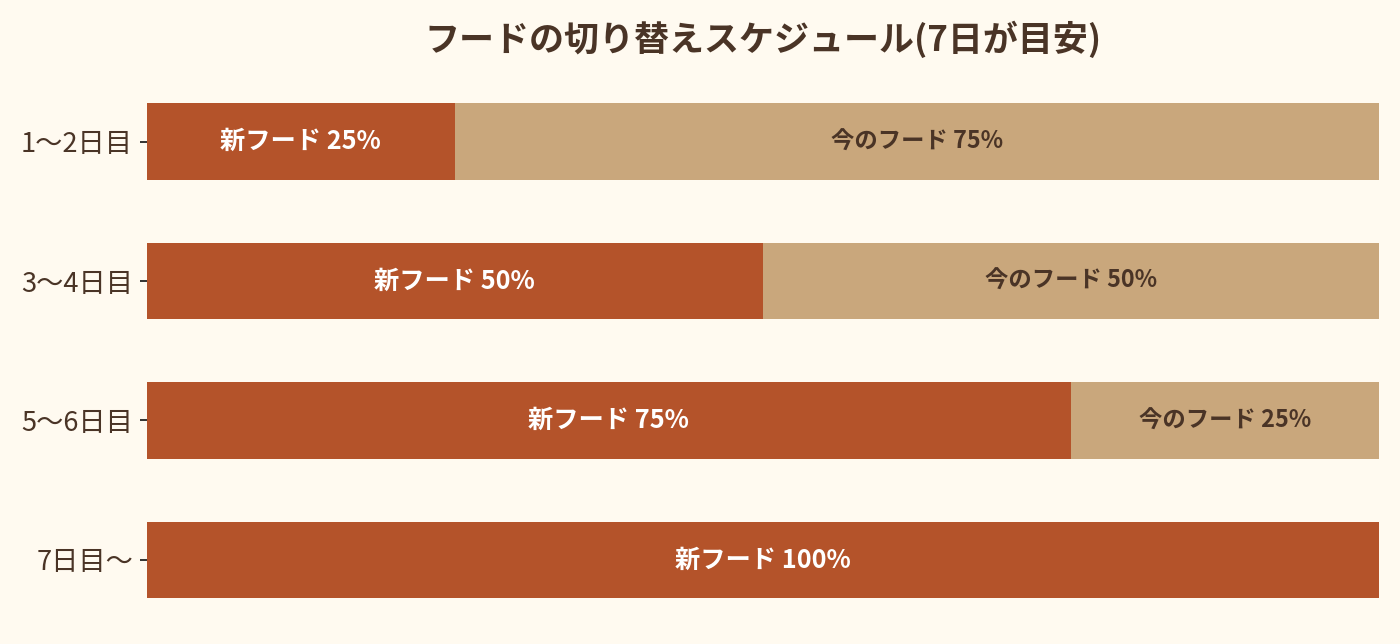 フードの切り替えスケジュール(7日が目安)