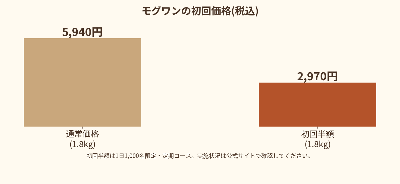 モグワンの初回価格(通常5,940円と初回半額2,970円)