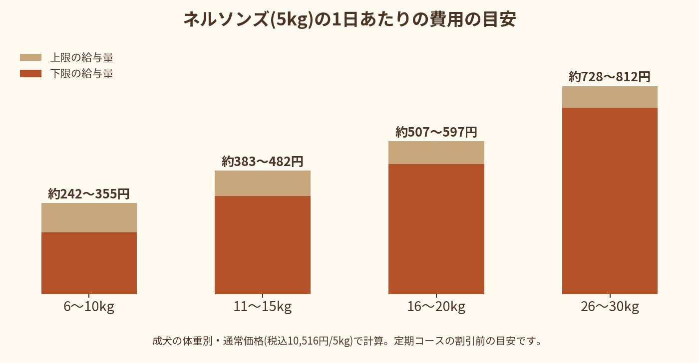 ネルソンズ(5kg)の体重別・1日あたりの費用の目安